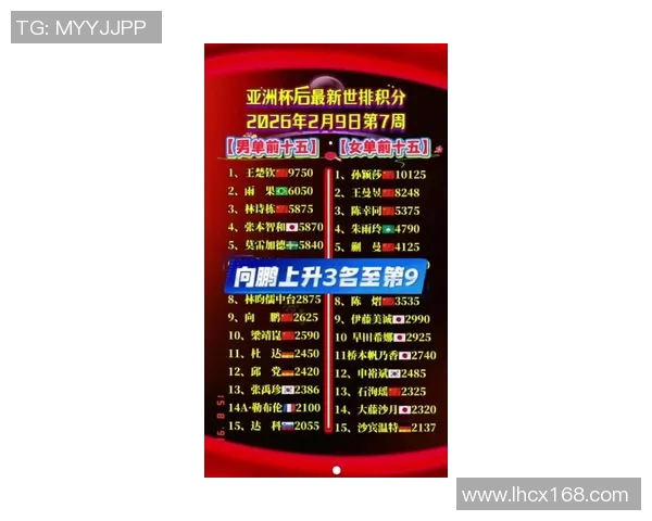 广州乒乓球队在世界锦标赛积分榜上以68分稳居第一名引发关注MBA